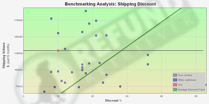 small parcel benchmarking in contract negotiations