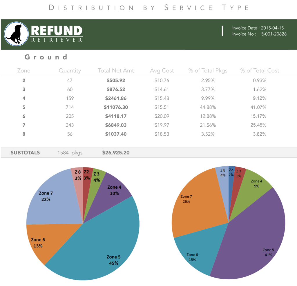 Average Cost Report Free Shipping Strategy