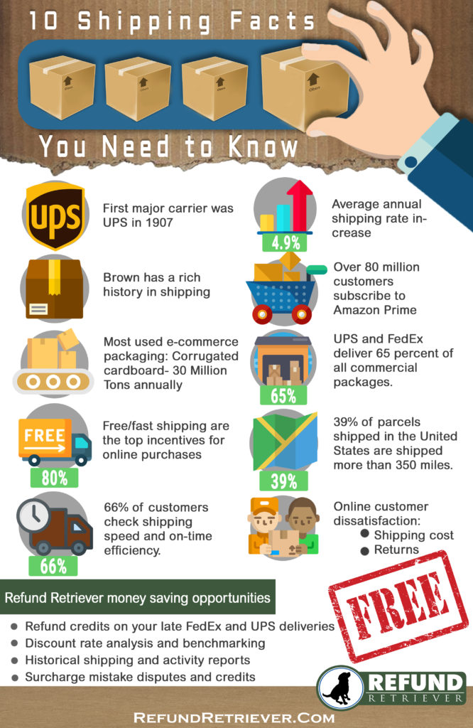 10 Shipping Facts from Refund Retriever