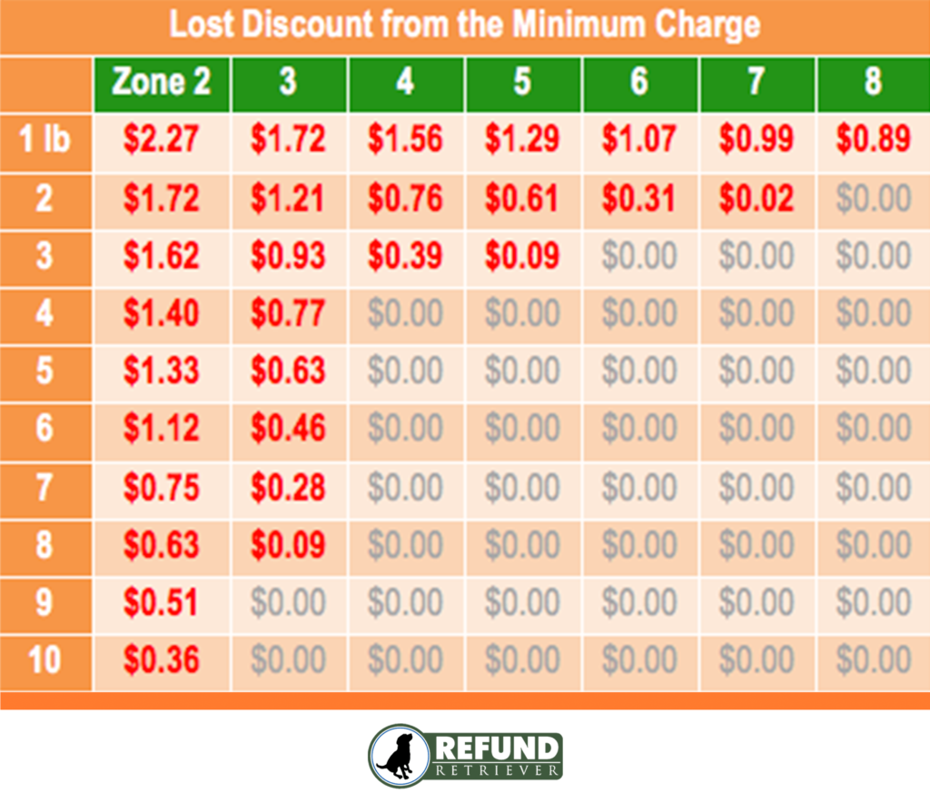 Carrier package minimum charge