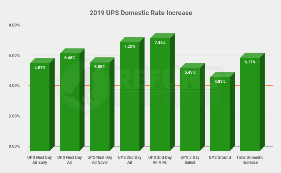 2019 UPS Rate Increase, Part 2 General Rate Increase (GRI)