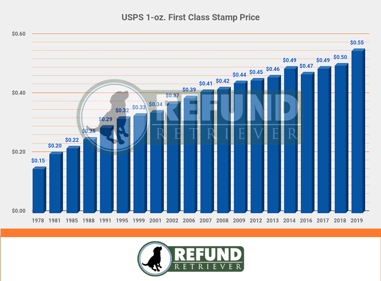 USPS Price Increase Yearly Review