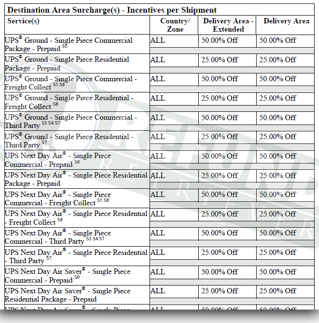 UPS shipper contract negotiation - DAS Reductions