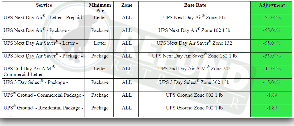 UPS shipper contract negotiation - Minimum Net Charges