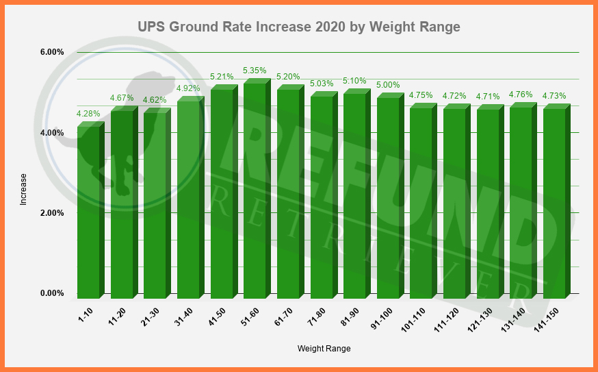 2020 UPS Rate Increase, Part 2 General Rate Increase (GRI)