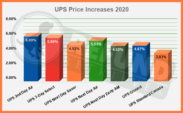 2020 UPS Rate Increases