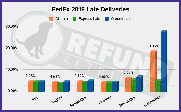 FedEx 2019 Late Deliveries 