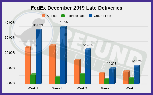 FedEx December Late Deliveries 