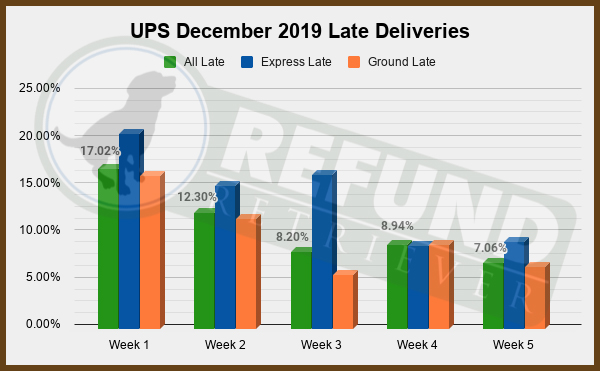 UPS December late deliveries 2019