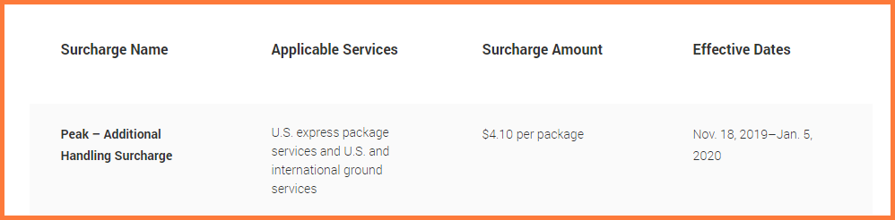 Peak — FedEx Additional Handling Surcharge