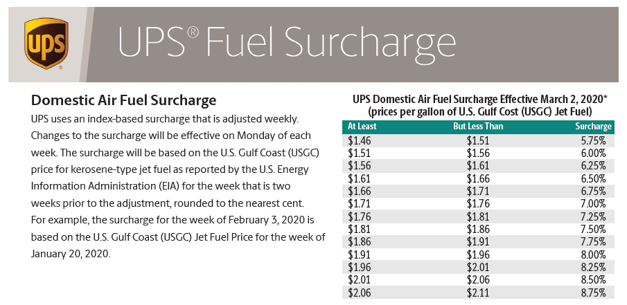 UPS Air Fuel Surcharge