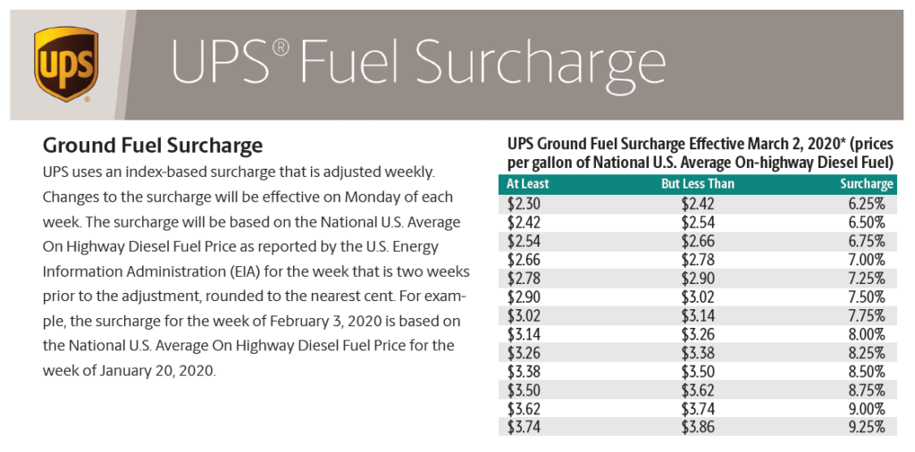 UPS Ground Fuel Surcharge