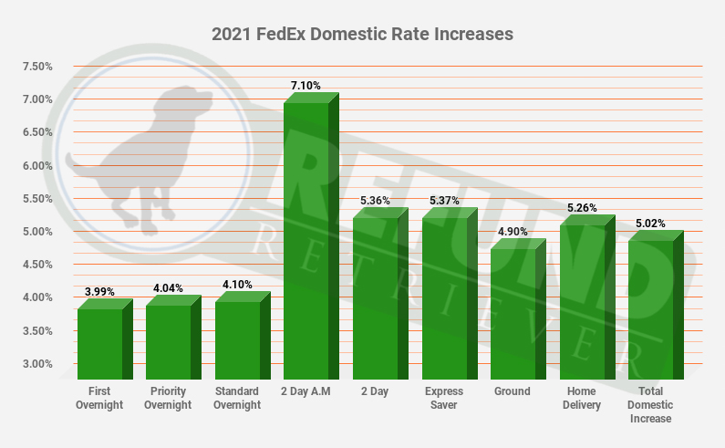 2021 FedEx Price Increase