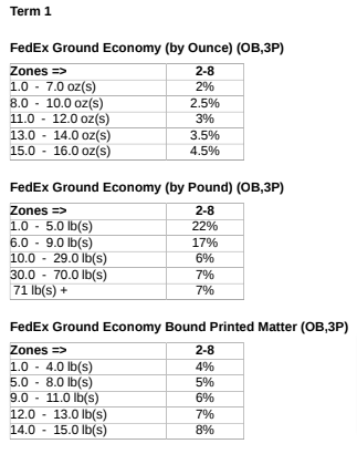 FedEx Ground Economy: Rates and Minimum