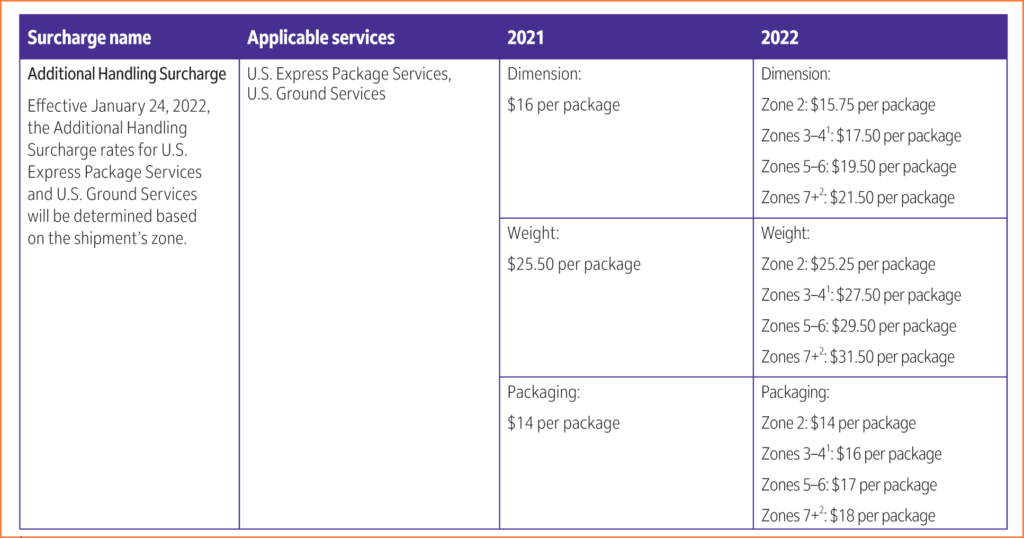 2022 FedEx Additional Handling Surcharges