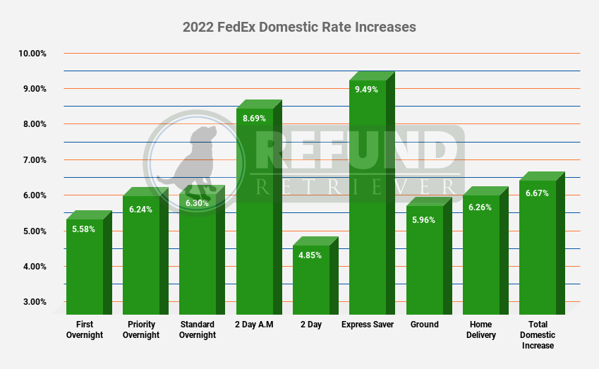 2022 FedEx General Rate Increase Analysis (GRI) Part 2