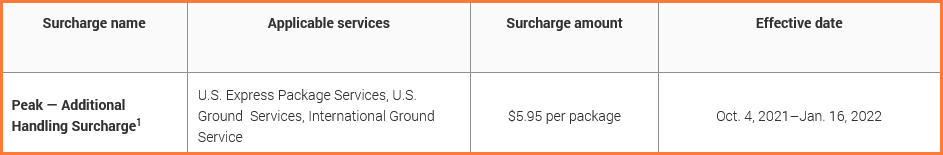 2021-2022 FedEx Peak Additional Handling Surcharge