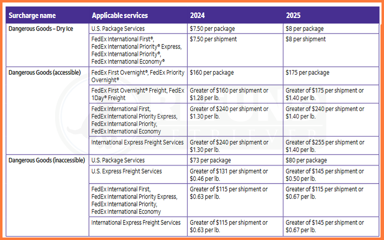 FedEx Dangerous Goods 2025