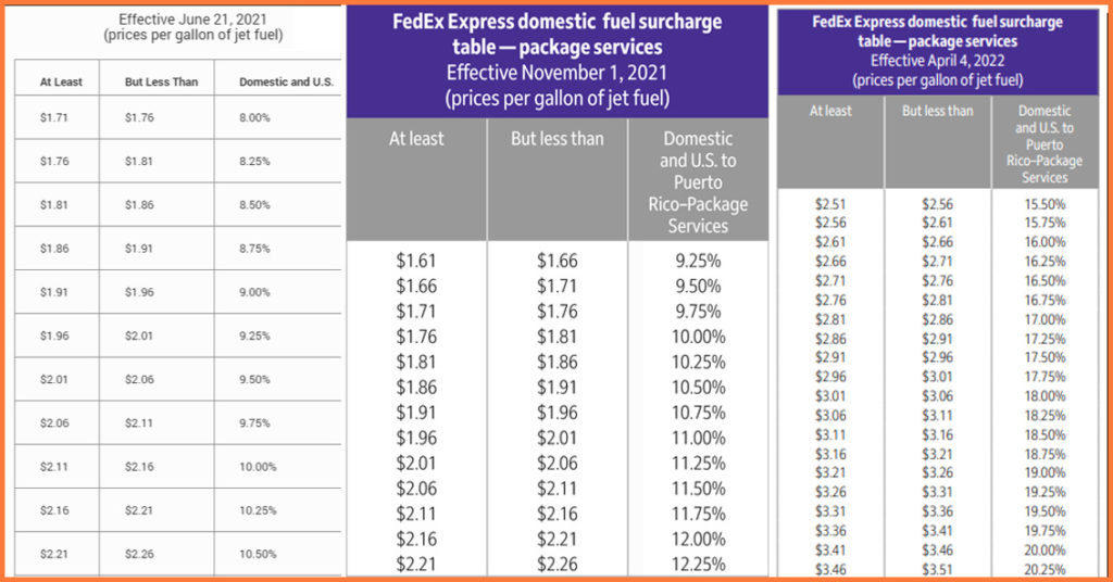 FedEx Fuel Surcharge - Express 2022