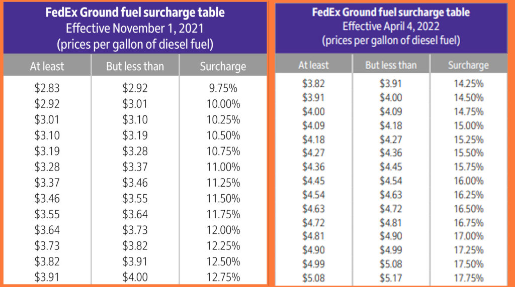 FedEx Fuel Surcharge Ground 2022