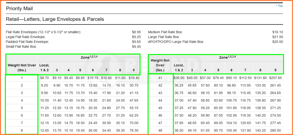 USPS Zone Cost Weight