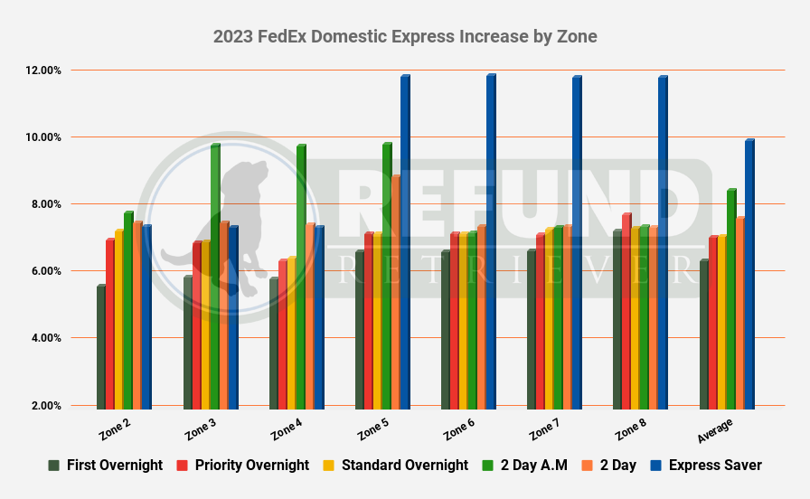 FedEx increasing prices in 2023 by 6.9%