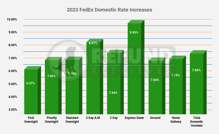 2023 FedEx General Rate Increase