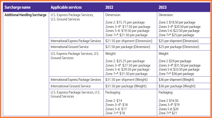 2023 FedEx additional handling fee