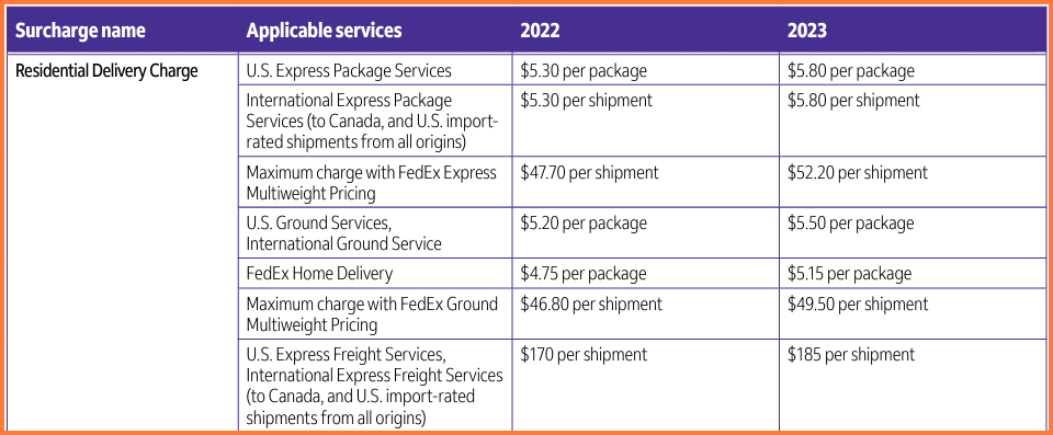 residential surcharge contract negotiation fees