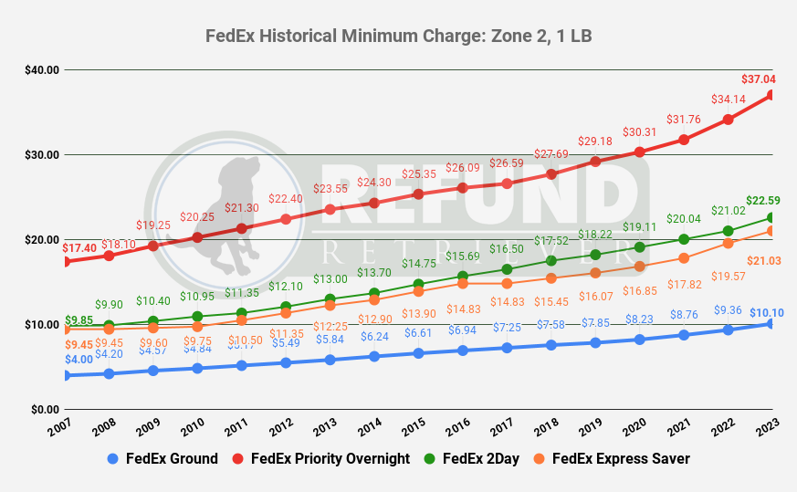 2023 FedEx Minimum Charges