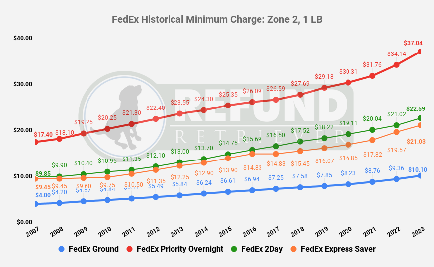 2023 FedEx Rate Increase Part 2 General Rate Increase (GRI) (2025)