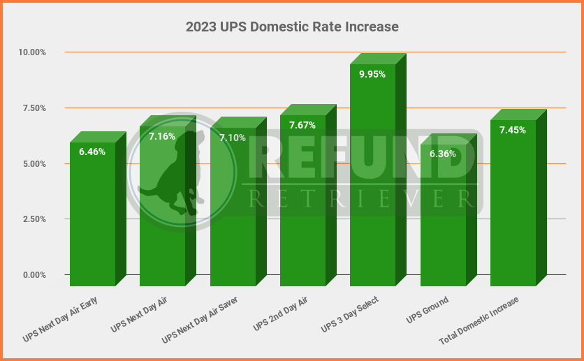2023 UPS Rate Increase Chart