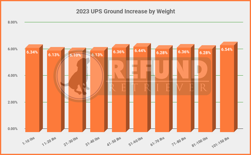2023-UPS-Ground-Increase-by Weight GRI
