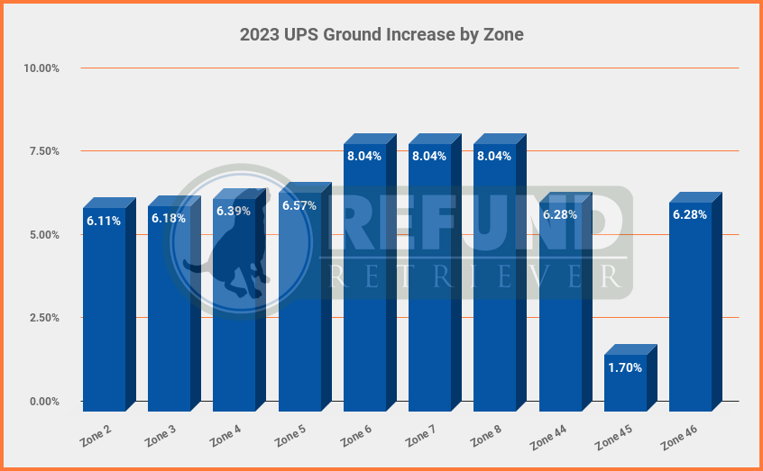 2023 UPS Rate Increase - by Zone