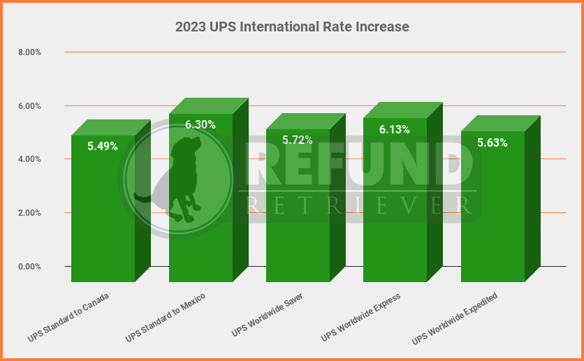 2023 UPS Rate Increase - International