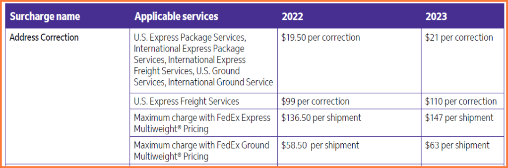 FedEx address corrections