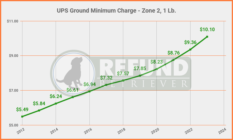 2023 UPS Rate Increase - Minimums