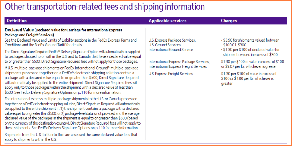 FedEx Declared Value Cost for 2023