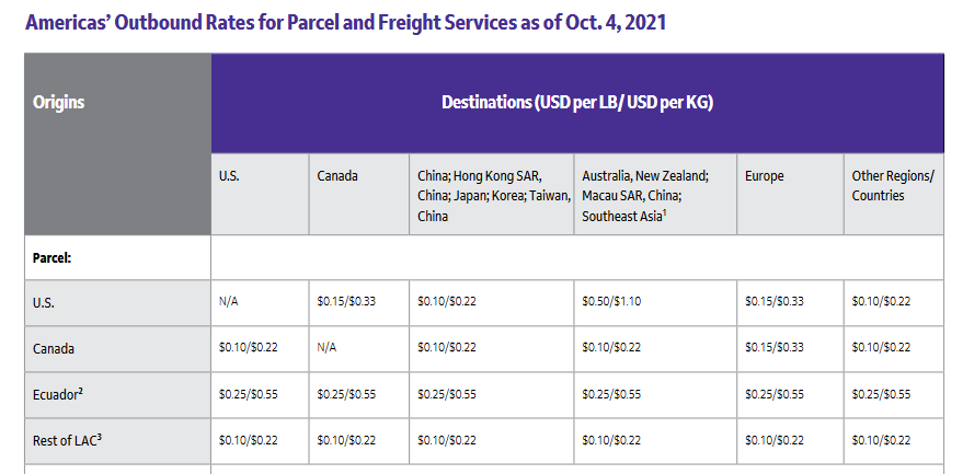 Peak Surcharge on FedEx Express International Services