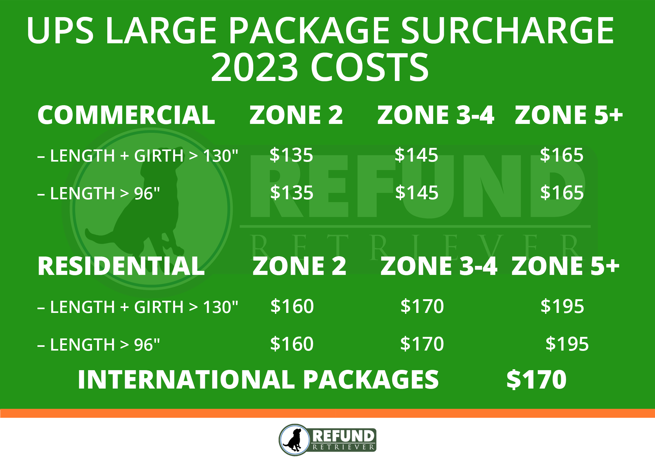 UPS Large Package Surcharge 100 Or 145 Per Package Charge