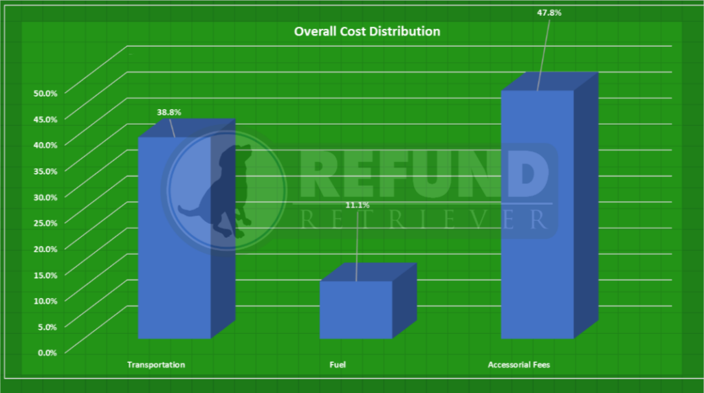 Shipping fees and accessorial surcharges