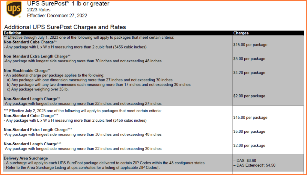 UPS Surepost Non-Machinable Charge 2023 Change
