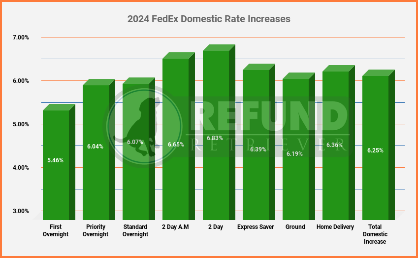 2024 FedEx General Rate Increase