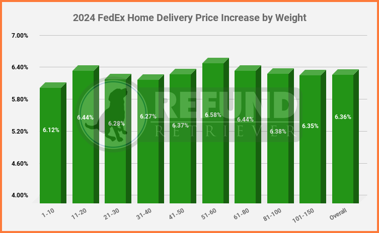 2024 FedEx Home Delivery Price Increase by Weight