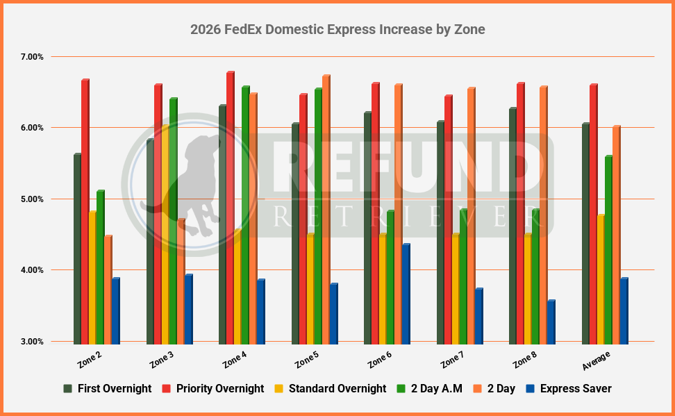 2026 FedEx Domestic Express Increase by Zone