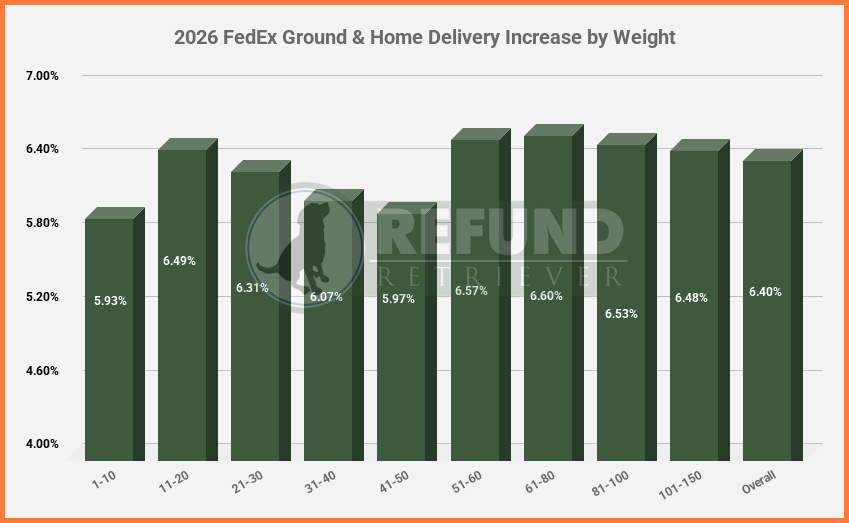 2026 FedEx Ground & Home Delivery Increase by Weight