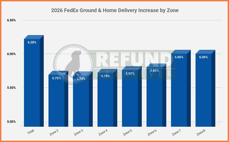 2026 FedEx Ground & Home Delivery Increase by Zone