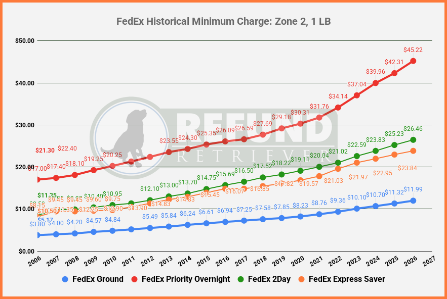 FedEx Historical Minimum Charge: Zone 2, 1 LB