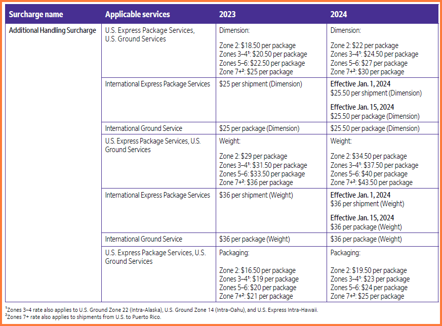 Additional Handling Surcharge2024 FedEx