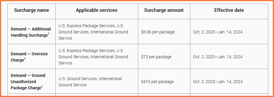 Demand — Additional Handling Surcharge 2024 FedEx